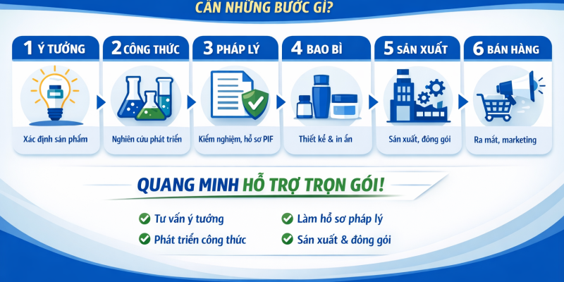TỪ Ý TƯỞNG RA SẢN PHẨM MỸ PHẨM CẦN NHỮNG BƯỚC GÌ? 1