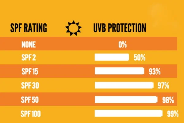 SPF và PA trên kem chống nắng nghĩa là gì? Cách hiểu đúng để bảo vệ da hiệu quả 1