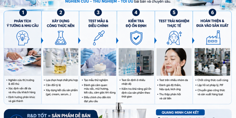 R&D PHÁT TRIỂN CÔNG THỨC MỸ PHẨM NHƯ THẾ NÀO? 1