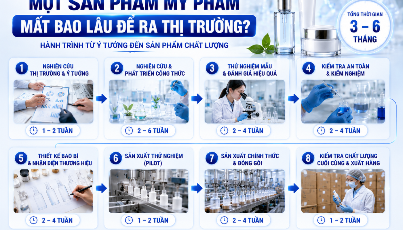 MỘT SẢN PHẨM MỸ PHẨM MẤT BAO LÂU ĐỂ RA THỊ TRƯỜNG? 7