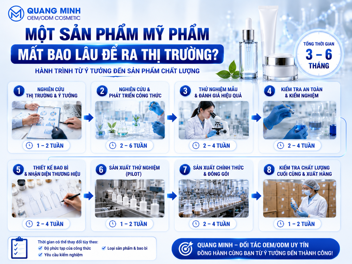 MỘT SẢN PHẨM MỸ PHẨM MẤT BAO LÂU ĐỂ RA THỊ TRƯỜNG? 2